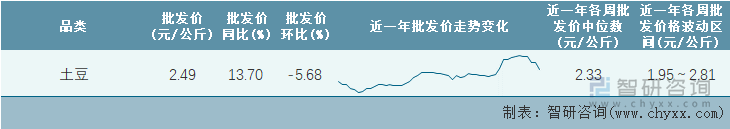 2022年第23周全国土豆平均批发价统计表