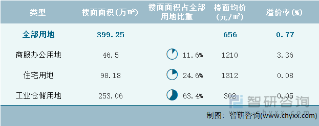 2022年3月湖南省各类用地土地成交情况统计表