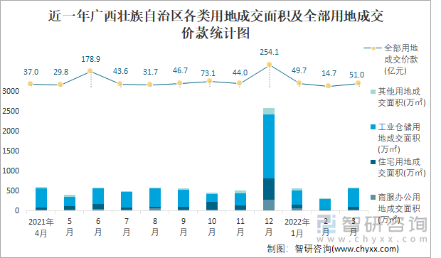 近一年广西壮族自治区各类用地成交面积及全部用地成交价款统计图