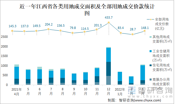 近一年江西省各类用地成交面积及全部用地成交价款统计图