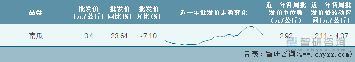 2022年第23周全国南瓜平均批发价统计表