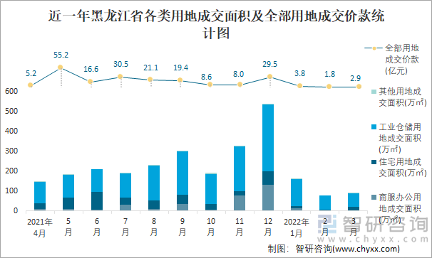 近一年黑龙江省各类用地成交面积及全部用地成交价款统计图