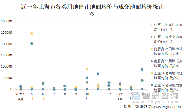 近一年上海市各类用地出让地面均价与成交地面均价统计图