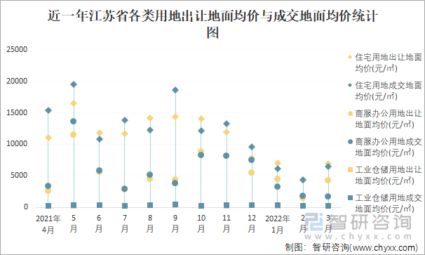 近一年江苏省各类用地出让地面均价与成交地面均价统计图