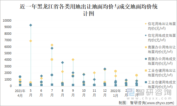 近一年黑龙江省各类用地出让地面均价与成交地面均价统计图