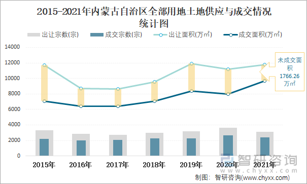 2015-2021年内蒙古自治区全部用地土地供应与成交情况统计图