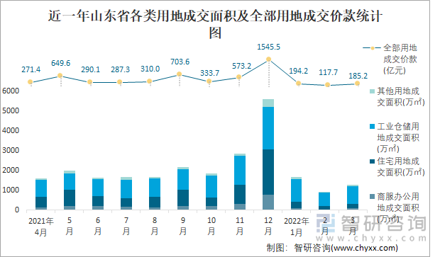 近一年山东省各类用地成交面积及全部用地成交价款统计图