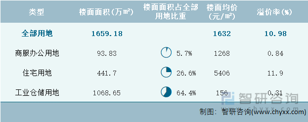 2022年3月安徽省各类用地土地成交情况统计表