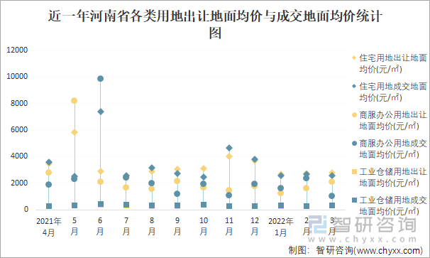 近一年河南省各类用地出让地面均价与成交地面均价统计图