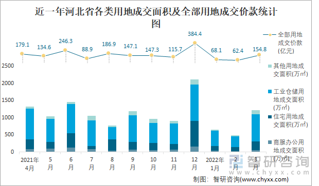 近一年河北省各类用地成交面积及全部用地成交价款统计图