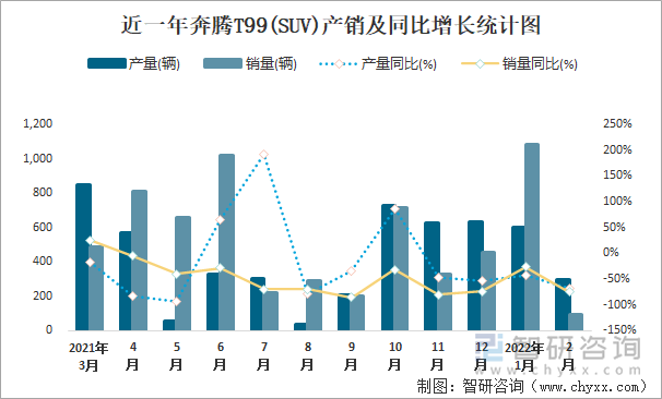 近一年奔腾T99(SUV)产销及同比增长统计图