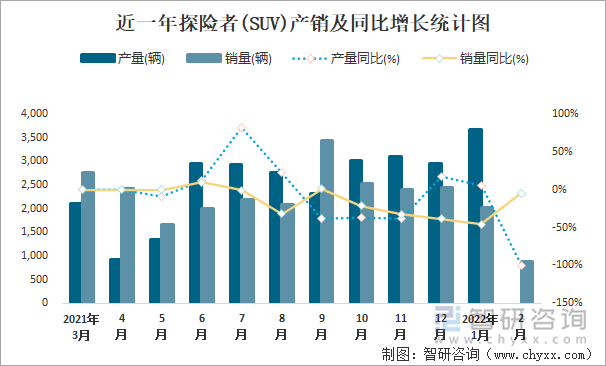 近一年探险者(SUV)产销及同比增长统计图