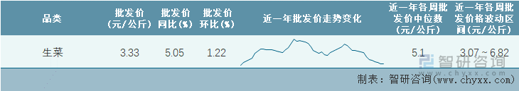 2022年第23周全国生菜平均批发价统计表