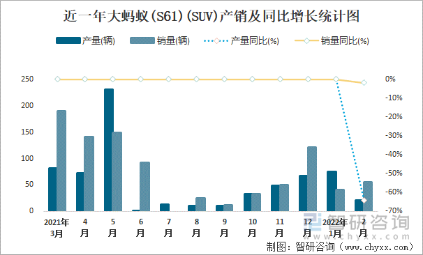 近一年大蚂蚁(S61)(SUV)产销及同比增长统计图