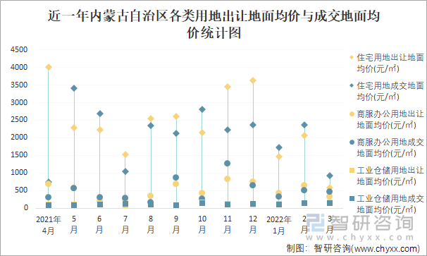 近一年内蒙古自治区各类用地出让地面均价与成交地面均价统计图