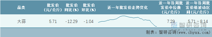 2022年第23周全国大蒜平均批发价统计表