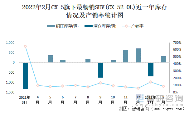 2022年2月CX-5旗下最畅销SUV(CX-52.0L)近一年库存情况及产销率统计图