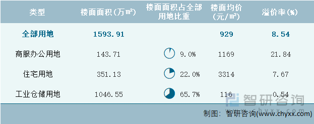 2022年3月江西省各类用地土地成交情况统计表