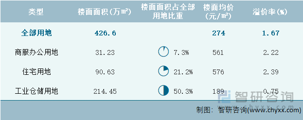 2022年3月内蒙古自治区各类用地土地成交情况统计表