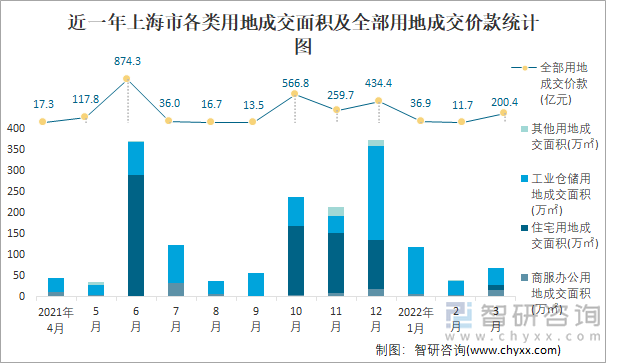 近一年上海市各类用地成交面积及全部用地成交价款统计图