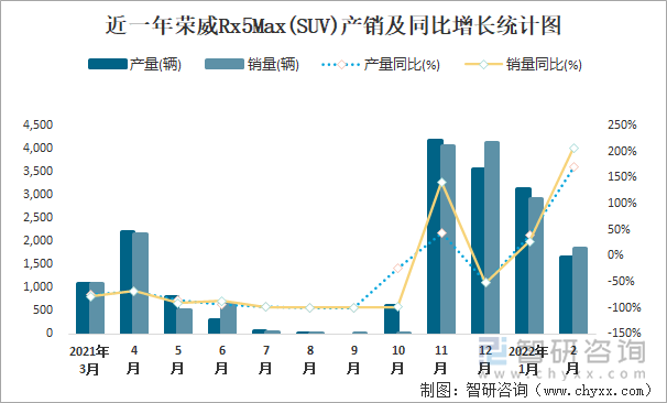 近一年荣威RX5MAX(SUV)产销及同比增长统计图