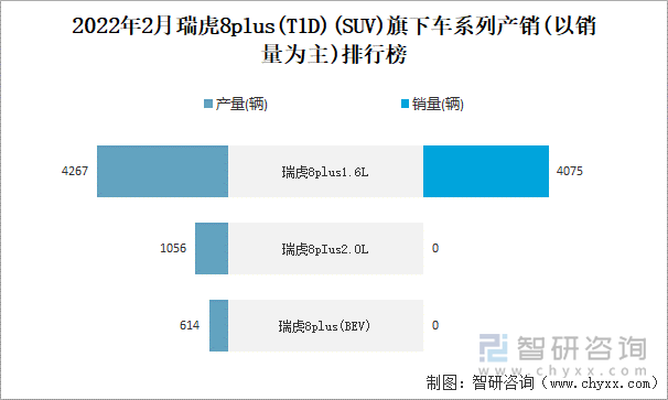 2022年2月瑞虎8PLUS(T1D)旗下车系列产销(以销量为主)排行榜