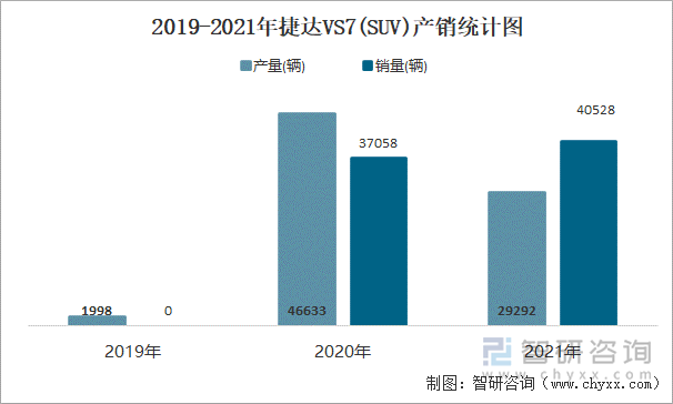 2019-2021年捷达VS7(SUV)产销统计图