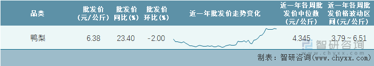 2022年第23周全国鸭梨平均批发价统计表