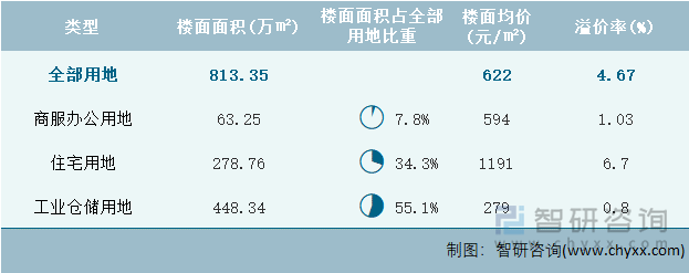 2022年3月河南省各类用地土地成交情况统计表