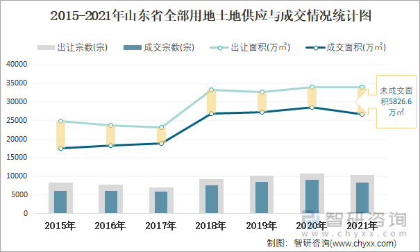 2015-2021年山东省全部用地土地供应与成交情况统计图