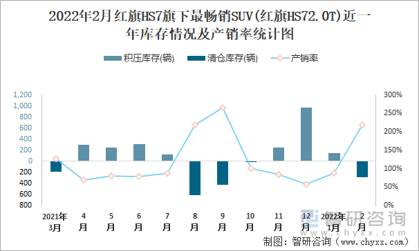 2022年2月红旗HS7旗下最畅销SUV(红旗HS72.0T)近一年库存情况及产销率统计图