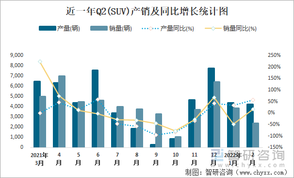 近一年Q2(SUV)产销及同比增长统计图