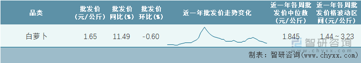 2022年第23周全国白萝卜平均批发价统计表