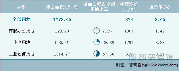 2022年3月河北省各类用地土地成交情况统计表