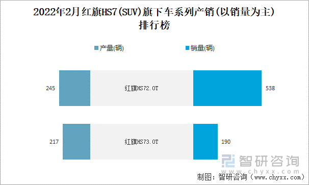 2022年2月红旗HS7旗下车系列产销(以销量为主)排行榜