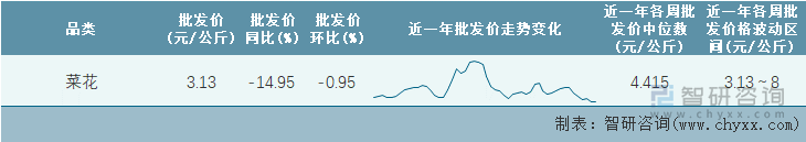 2022年第23周全国菜花平均批发价统计表