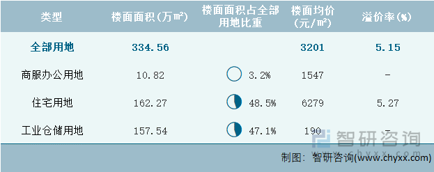 2022年3月重庆市各类用地土地成交情况统计表