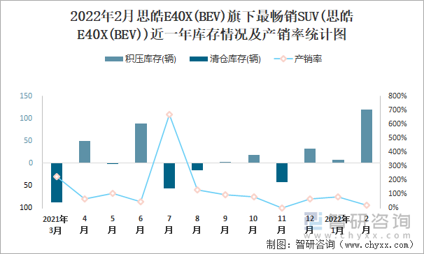 2022年2月思皓E40X(BEV)旗下最畅销SUV(思皓E40X(BEV))近一年库存情况及产销率统计图