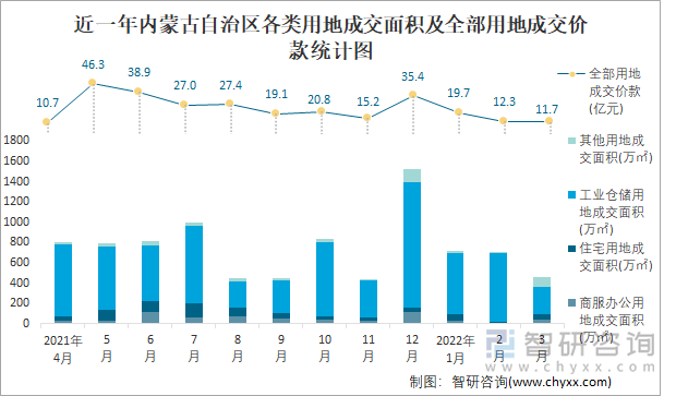 近一年内蒙古自治区各类用地成交面积及全部用地成交价款统计图