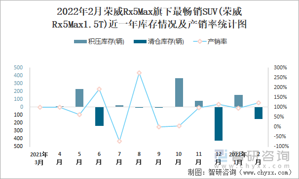 2022年2月荣威RX5MAX旗下最畅销SUV(荣威Rx5Max1.5T)近一年库存情况及产销率统计图