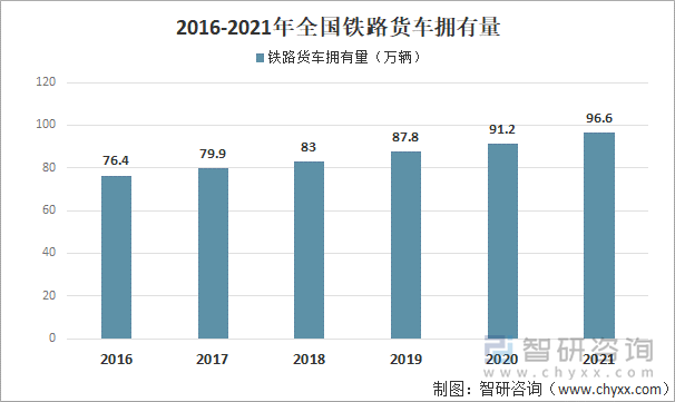 2016-2021年全国铁路货车拥有量