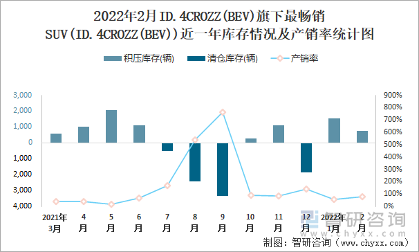 2022年2月ID.4CROZZ(BEV)旗下最畅销SUV(ID.4CROZZ(BEV))近一年库存情况及产销率统计图