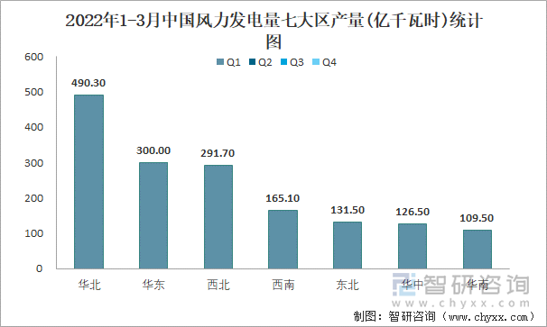 2022年1-3月中国风力发电量七大区产量统计图