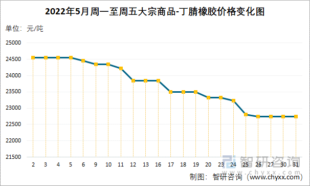 2022年5月周一至周五大宗商品-丁腈橡胶价格变化图