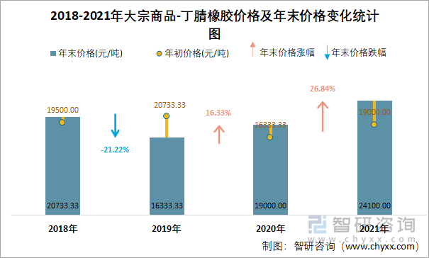 2018-2021年大宗商品-丁腈橡胶价格及年末价格变化统计图