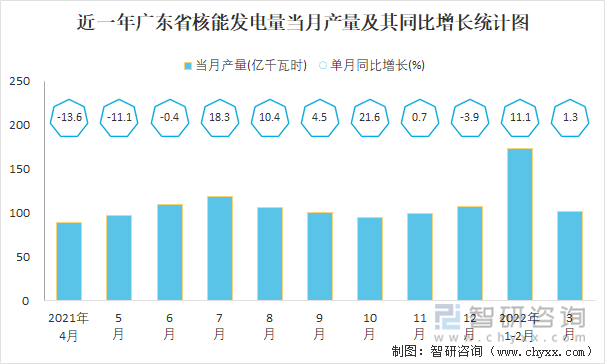 近一年广东省核能发电量当月产量及其同比增长统计图