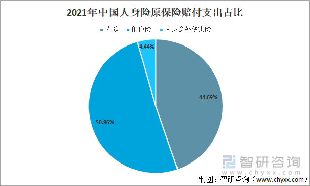 2021年中国人身险原保险赔付支出占比