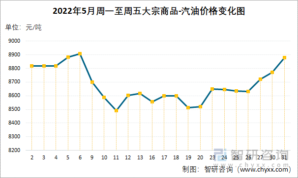 2022年5月周一至周五大宗商品-汽油价格变化图