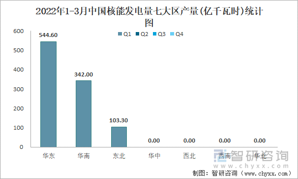 2022年1-3月中国核能发电量七大区产量统计图