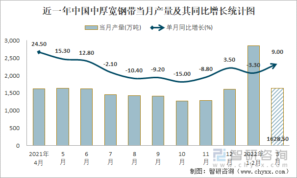 近一年中国中厚宽钢带当月产量及其同比增长统计图